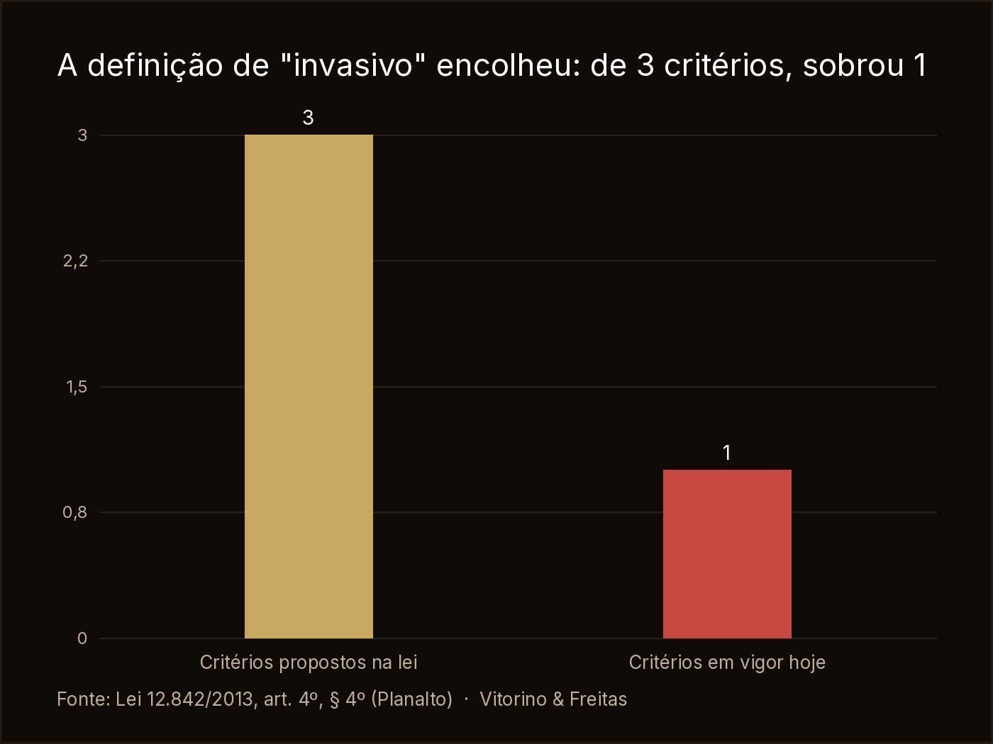 Dos 3 critérios que definiriam procedimento invasivo, apenas 1 sobreviveu aos vetos da Lei do Ato Médico